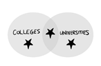 Overlapping circles of collegs and universities with a star in each circle and in the overlap