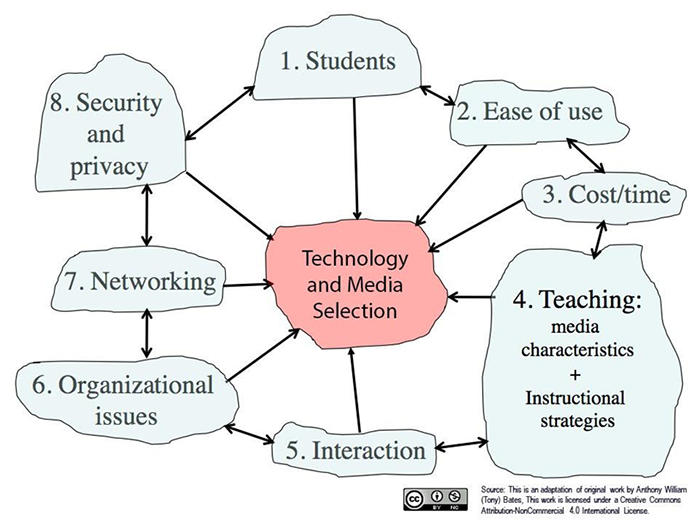 Choix de la technologie et des médias